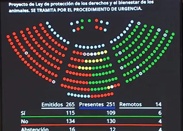 La Ley de Bienestar Animal y el Código Penal vuelven al Congreso sin apenas cambios para su aprobación definitiva